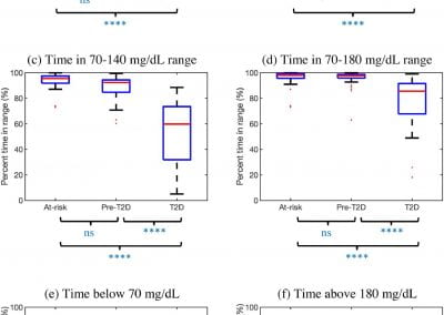 Novel signatures for Type-2 diabetes progression using continuous glucose monitoring